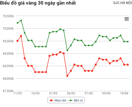 Giá vàng hôm nay 11/6: Đột ngột tăng dựng đứng phiên cuối tuần